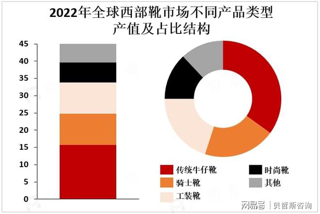较高主要品牌占据市场较大份额OG真人全球西部靴市场集中度